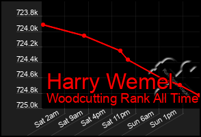 Total Graph of Harry Wemel