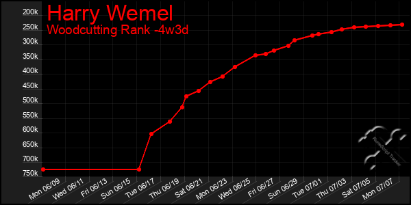 Last 31 Days Graph of Harry Wemel