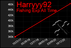 Total Graph of Harryyy92