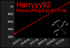 Total Graph of Harryyy92