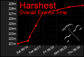 Total Graph of Harshest