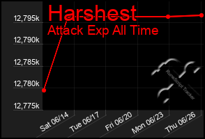 Total Graph of Harshest