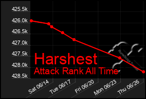 Total Graph of Harshest