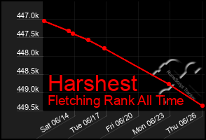Total Graph of Harshest