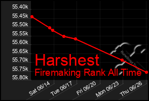 Total Graph of Harshest