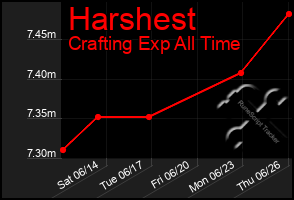 Total Graph of Harshest