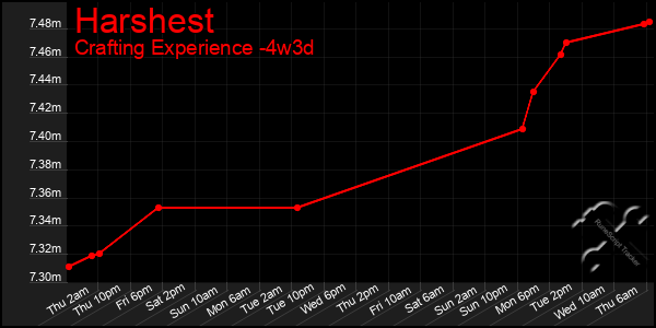 Last 31 Days Graph of Harshest