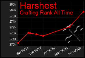 Total Graph of Harshest