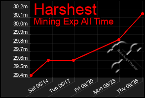 Total Graph of Harshest