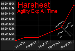Total Graph of Harshest