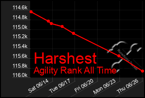 Total Graph of Harshest