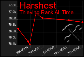 Total Graph of Harshest