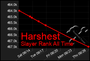 Total Graph of Harshest