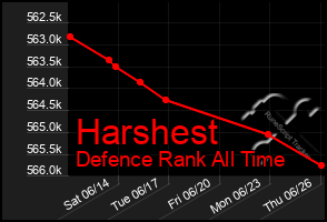 Total Graph of Harshest