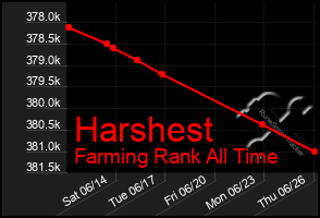 Total Graph of Harshest