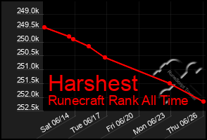 Total Graph of Harshest