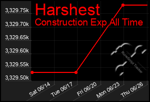Total Graph of Harshest