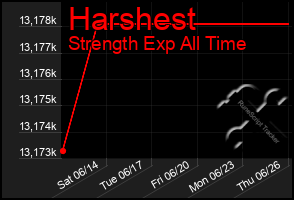 Total Graph of Harshest