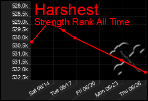 Total Graph of Harshest
