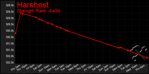 Last 31 Days Graph of Harshest