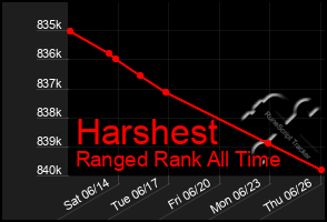 Total Graph of Harshest