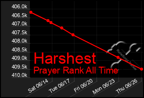 Total Graph of Harshest