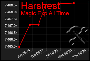 Total Graph of Harshest