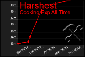 Total Graph of Harshest