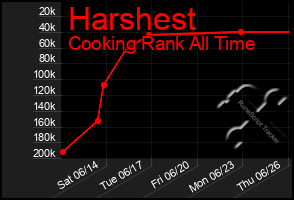 Total Graph of Harshest