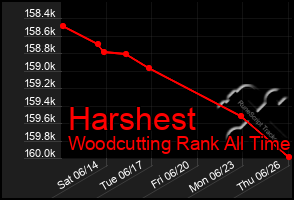 Total Graph of Harshest
