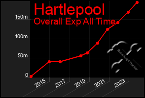 Total Graph of Hartlepool