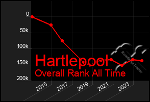 Total Graph of Hartlepool