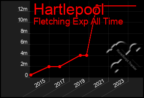 Total Graph of Hartlepool