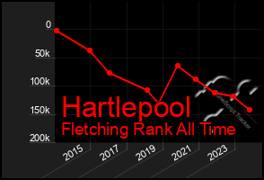 Total Graph of Hartlepool