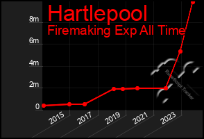 Total Graph of Hartlepool