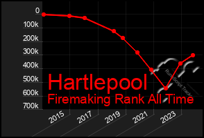 Total Graph of Hartlepool