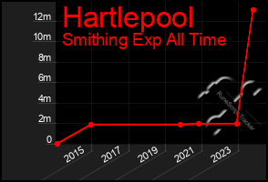 Total Graph of Hartlepool