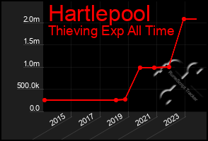 Total Graph of Hartlepool