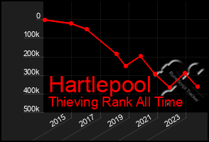 Total Graph of Hartlepool