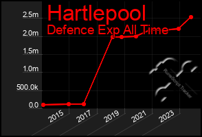 Total Graph of Hartlepool