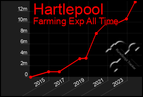 Total Graph of Hartlepool