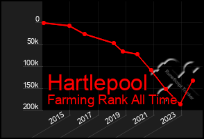 Total Graph of Hartlepool