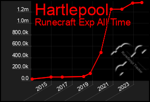 Total Graph of Hartlepool