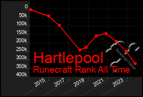 Total Graph of Hartlepool