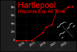 Total Graph of Hartlepool