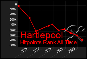 Total Graph of Hartlepool