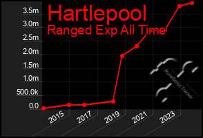 Total Graph of Hartlepool