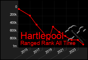 Total Graph of Hartlepool