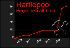 Total Graph of Hartlepool