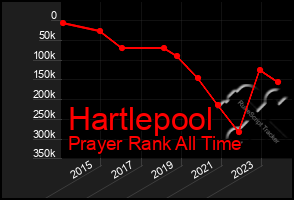 Total Graph of Hartlepool